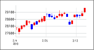 2019年2月3日から2019年3月18日までのの株価チャート