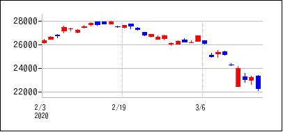2020年2月3日から2020年3月18日までのの株価チャート