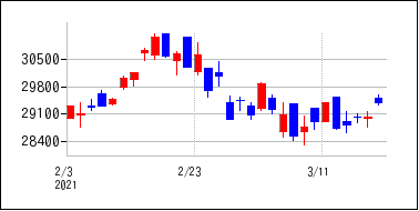 2021年2月3日から2021年3月18日までのの株価チャート