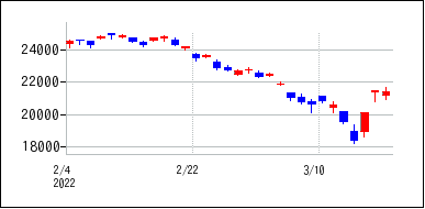 2022年2月3日から2022年3月18日までのの株価チャート
