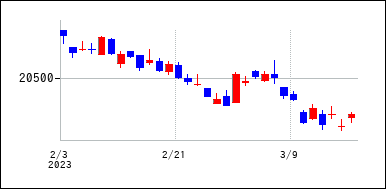 2023年2月3日から2023年3月18日までのの株価チャート