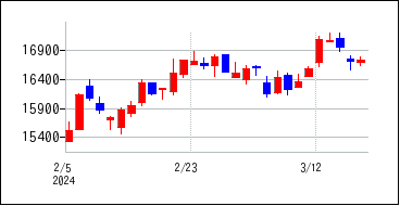 2024年2月3日から2024年3月18日までのの株価チャート