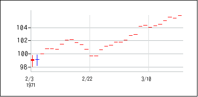1971年2月3日から1971年3月18日までのの株価チャート