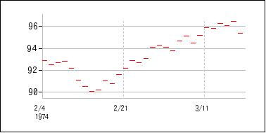 1974年2月3日から1974年3月18日までのの株価チャート