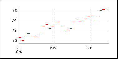 1975年2月3日から1975年3月18日までのの株価チャート
