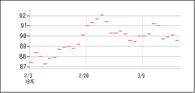 1976年2月3日から1976年3月18日までのの株価チャート