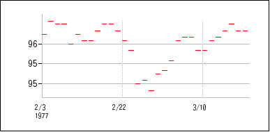 1977年2月3日から1977年3月18日までのの株価チャート