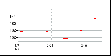 1978年2月3日から1978年3月18日までのの株価チャート