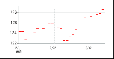 1979年2月3日から1979年3月18日までのの株価チャート