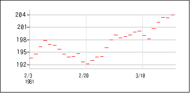 1981年2月3日から1981年3月18日までのの株価チャート