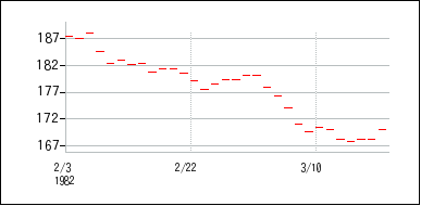 1982年2月3日から1982年3月18日までのの株価チャート