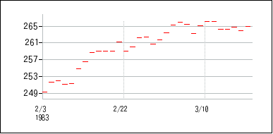 1983年2月3日から1983年3月18日までのの株価チャート