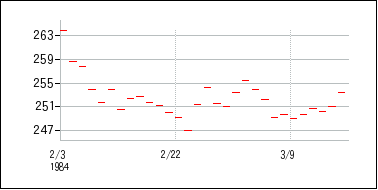 1984年2月3日から1984年3月18日までのの株価チャート