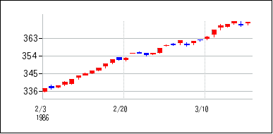 1986年2月3日から1986年3月18日までのの株価チャート