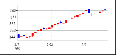 1988年2月3日から1988年3月18日までのの株価チャート