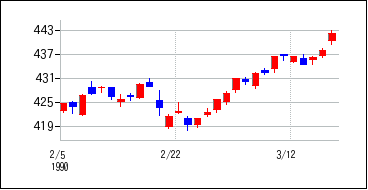 1990年2月3日から1990年3月18日までのの株価チャート