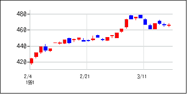 1991年2月3日から1991年3月18日までのの株価チャート