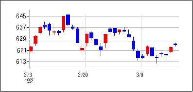 1992年2月3日から1992年3月18日までのの株価チャート