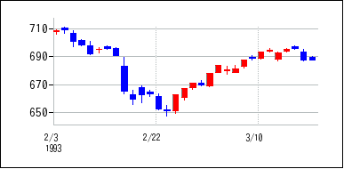 1993年2月3日から1993年3月18日までのの株価チャート