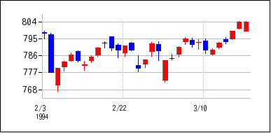 1994年2月3日から1994年3月18日までのの株価チャート