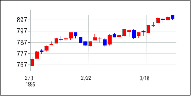 1995年2月3日から1995年3月18日までのの株価チャート