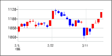 1996年2月3日から1996年3月18日までのの株価チャート