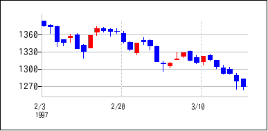 1997年2月3日から1997年3月18日までのの株価チャート
