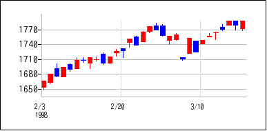1998年2月3日から1998年3月18日までのの株価チャート