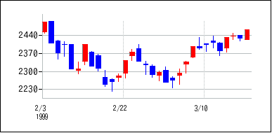 1999年2月3日から1999年3月18日までのの株価チャート