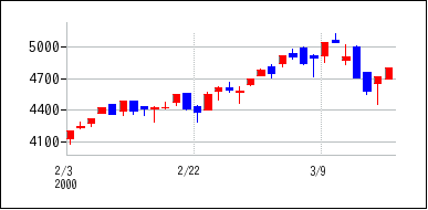 2000年2月3日から2000年3月18日までのの株価チャート