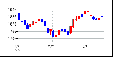 2002年2月3日から2002年3月18日までのの株価チャート