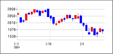 2004年2月3日から2004年3月18日までのの株価チャート