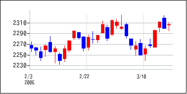 2006年2月3日から2006年3月18日までのの株価チャート