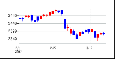 2007年2月3日から2007年3月18日までのの株価チャート
