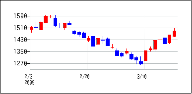 2009年2月3日から2009年3月18日までのの株価チャート