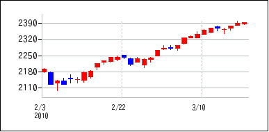2010年2月3日から2010年3月18日までのの株価チャート