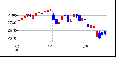 2011年2月3日から2011年3月18日までのの株価チャート
