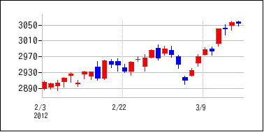 2012年2月3日から2012年3月18日までのの株価チャート