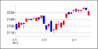 2013年2月3日から2013年3月18日までのの株価チャート