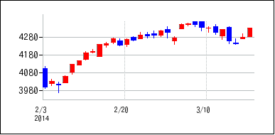 2014年2月3日から2014年3月18日までのの株価チャート