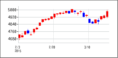 2015年2月3日から2015年3月18日までのの株価チャート