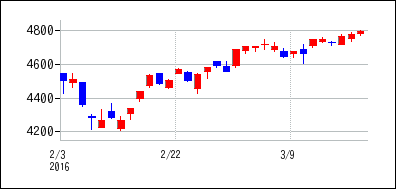 2016年2月3日から2016年3月18日までのの株価チャート