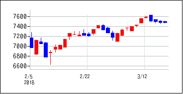 2018年2月3日から2018年3月18日までのの株価チャート
