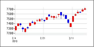 2019年2月3日から2019年3月18日までのの株価チャート