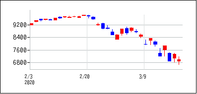 2020年2月3日から2020年3月18日までのの株価チャート