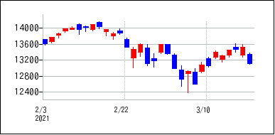 2021年2月3日から2021年3月18日までのの株価チャート