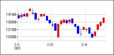 2022年2月3日から2022年3月18日までのの株価チャート