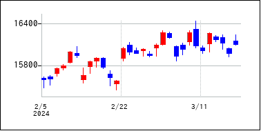 2024年2月3日から2024年3月18日までのの株価チャート