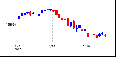 2025年2月3日から2025年3月18日までのの株価チャート