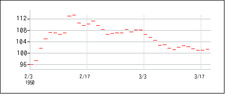 1950年2月3日から1950年3月18日までのの株価チャート